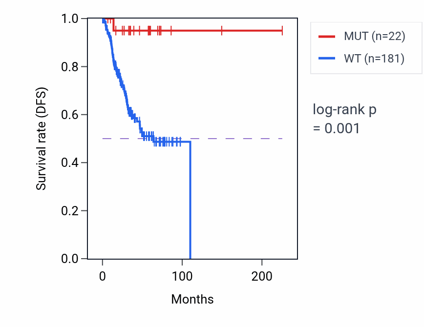 Kaplan&ndash;Meier survival curve for CNTN1 mutant vs wild-type samples in UCEC.