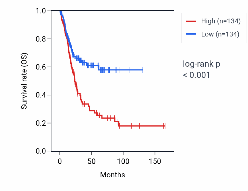 Kaplan&ndash;Meier survival curve for CNTN1 RNA-high vs -low samples in BLCA.