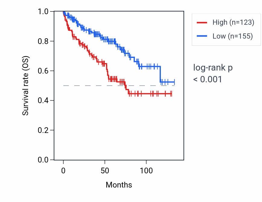 Kaplan&ndash;Meier survival curve for CNTN2 RNA expression in KIRC: high vs low expression groups.