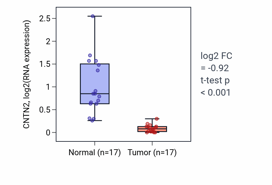 Tumor-vs-normal expression box plot for CNTN2 in COAD.