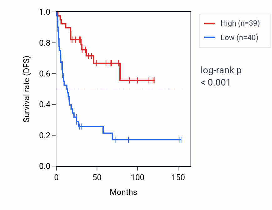 Kaplan&ndash;Meier survival curve for CNTN3 RNA expression in ACC: high vs low expression groups.