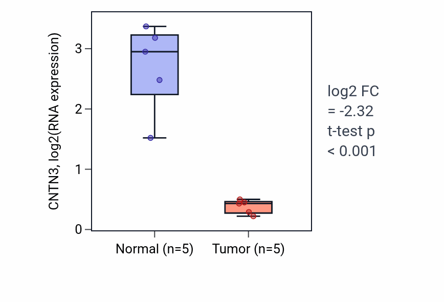 Tumor-vs-normal expression box plot for CNTN3 in COAD.