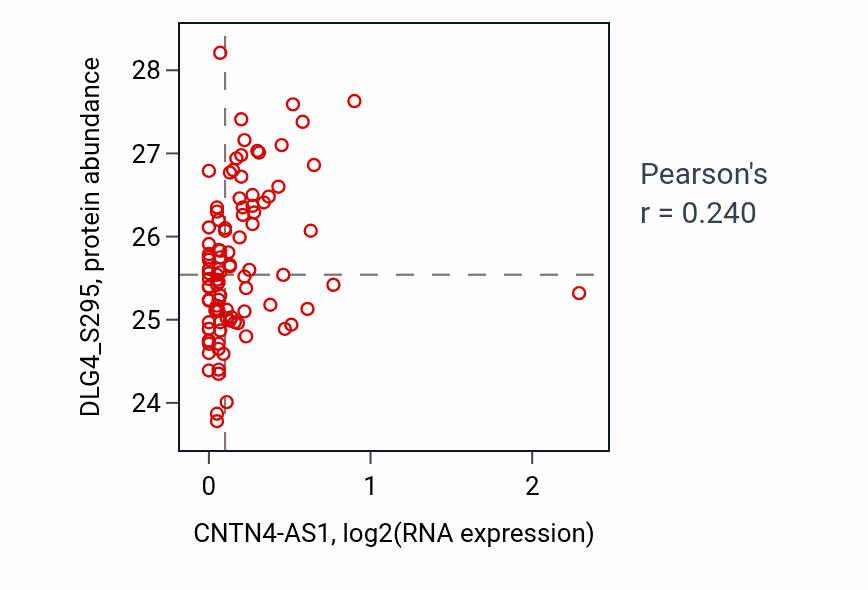 Per-sample scatter of CNTN4-AS1 vs DLG4_S295 in GBM (Pearson r = 0.24).