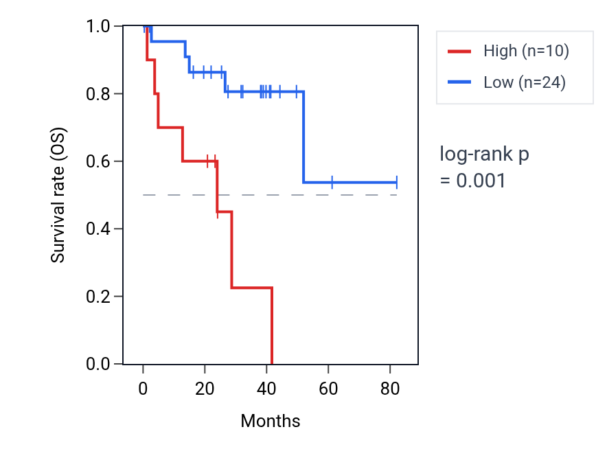 Kaplan&ndash;Meier survival curve for CNTN4-AS1 RNA expression in UVM: high vs low expression groups.
