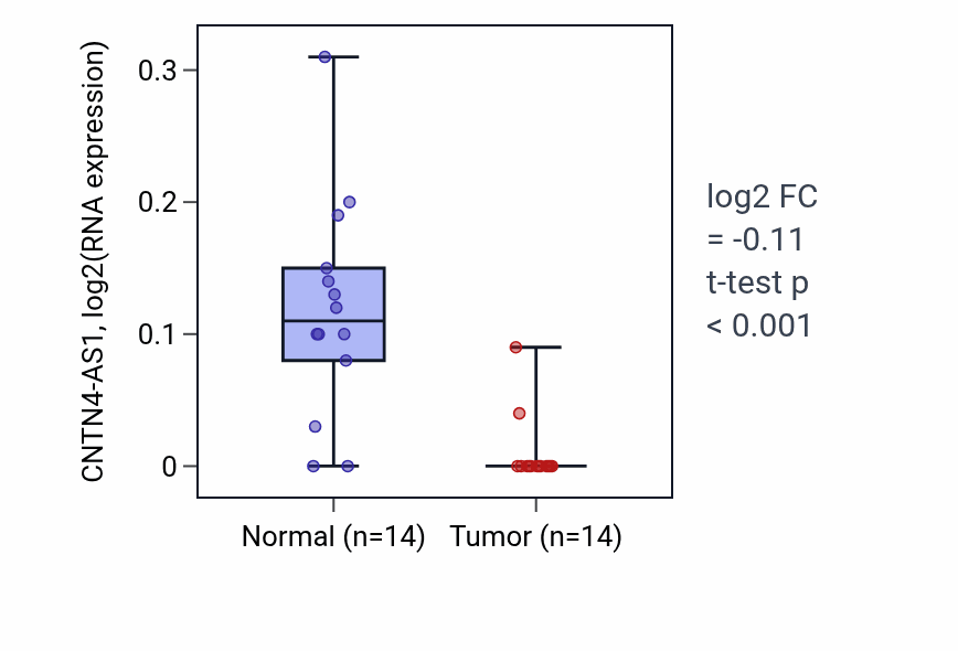 Tumor-vs-normal expression box plot for CNTN4-AS1 RNA in LUSC.