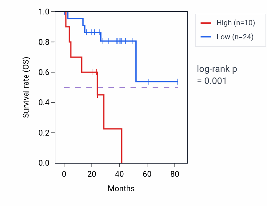 Kaplan&ndash;Meier survival curve for CNTN4-AS1 RNA-high vs -low samples in UVM.