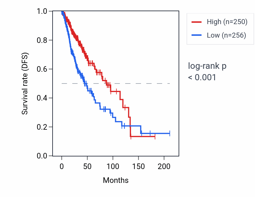 Kaplan&ndash;Meier survival curve for CNTN4-AS2 RNA expression in LGG: high vs low expression groups.