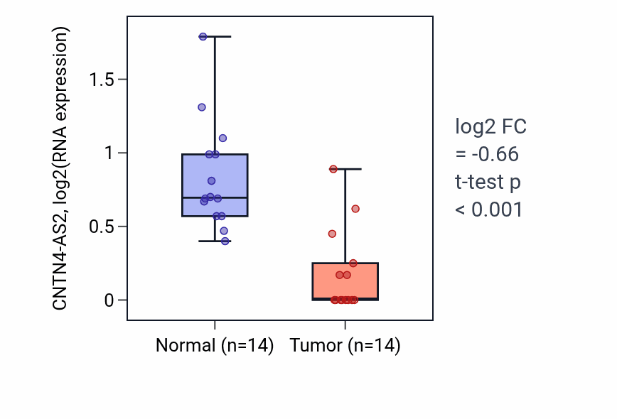 Tumor-vs-normal expression box plot for CNTN4-AS2 in THCA.