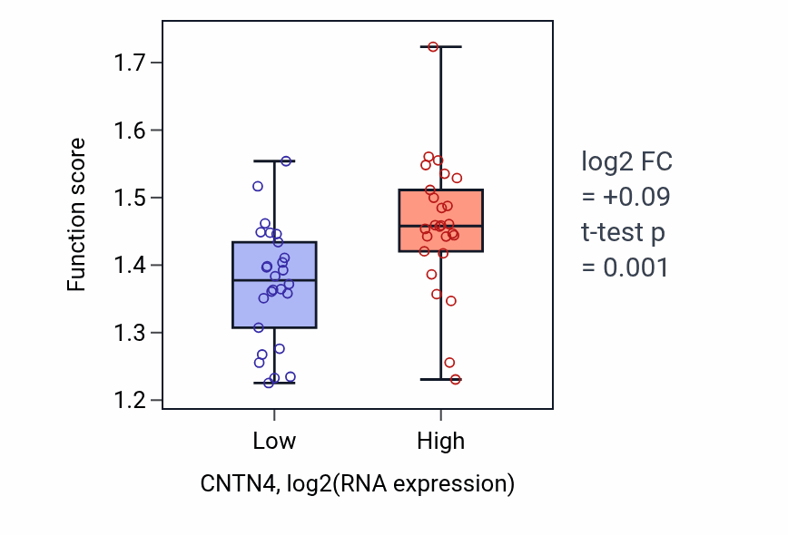 Box plot of Negative regulation of transcription by RNA polymerase I in CNTN4-low vs CNTN4-high samples in LUNG_SCLC.