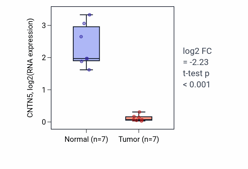 Tumor-vs-normal expression box plot for CNTN5 in THCA.