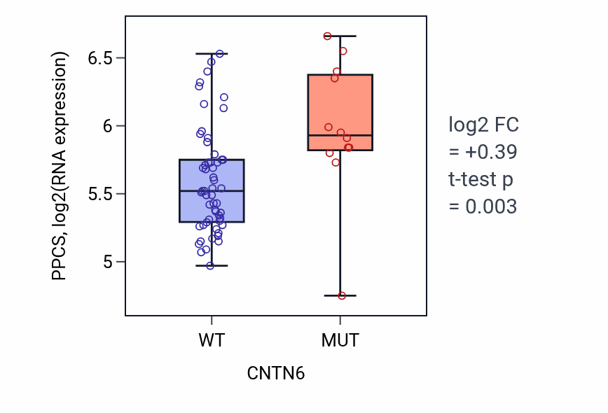 Box plot of PPCS in CNTN6-low vs CNTN6-high samples in SKIN.