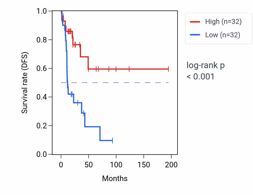 Kaplan&ndash;Meier survival curve for CNTN6 RNA expression in KIRP: high vs low expression groups.