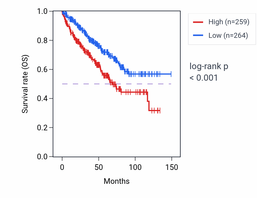 Kaplan&ndash;Meier survival curve for CNTNAP1 RNA expression in KIRC: high vs low expression groups.