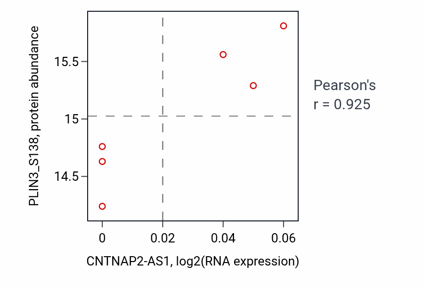 Per-sample scatter of CNTNAP2-AS1 vs PLIN3_S138 in HNSC (Pearson r = 0.93).