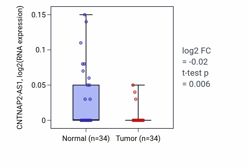 Tumor-vs-normal expression box plot for CNTNAP2-AS1 RNA in LUAD.
