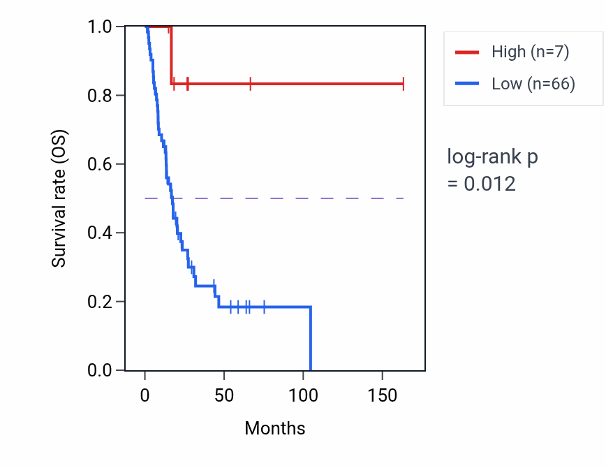 Kaplan&ndash;Meier survival curve for CNTNAP2-AS1 RNA-high vs -low samples in BLCA.