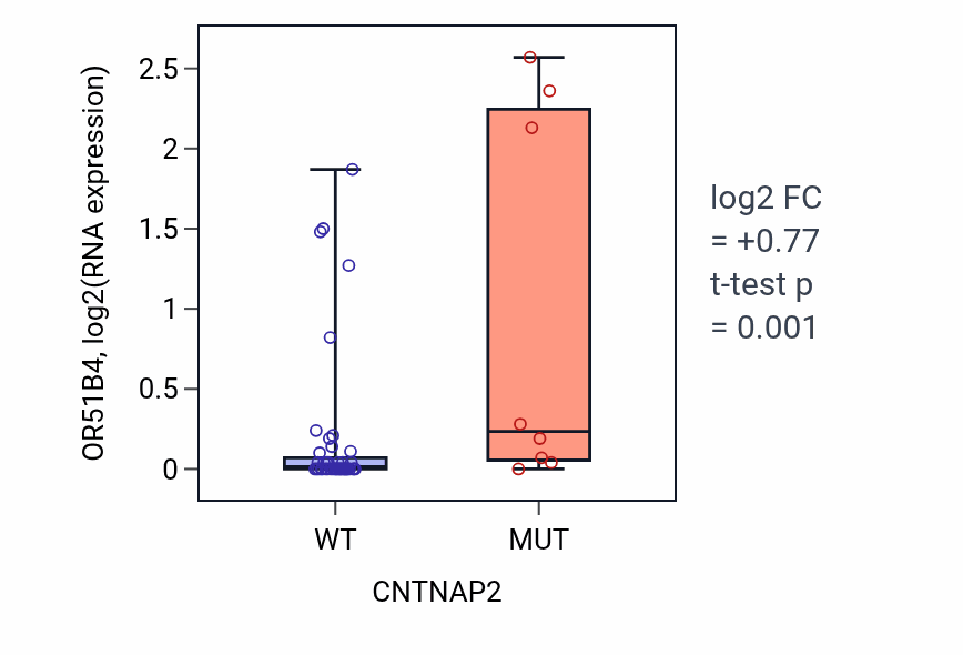 Box plot of OR51B4 in CNTNAP2-low vs CNTNAP2-high samples in LUNG_SCLC.