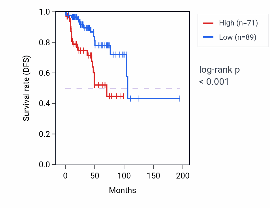 Kaplan&ndash;Meier survival curve for CNTNAP2 RNA expression in KIRP: high vs low expression groups.