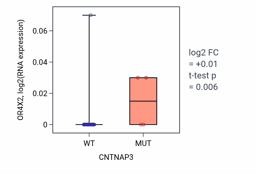 Box plot of OR4X2 in CNTNAP3-low vs CNTNAP3-high samples in SOFT_TISSUE.