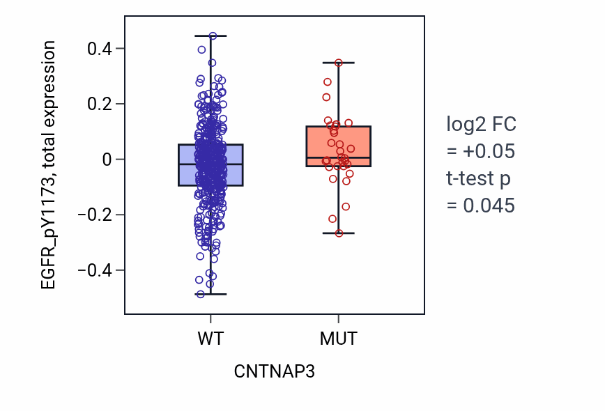 Box plot of EGFR_pY1173 in CNTNAP3-low vs CNTNAP3-high samples in UCEC.