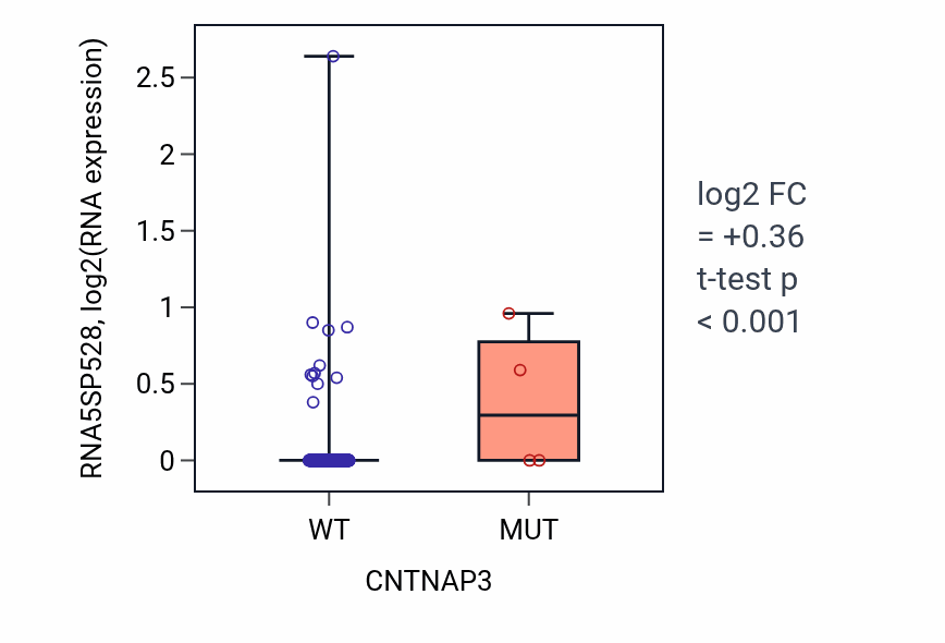 Box plot of RNA5SP528 in CNTNAP3-low vs CNTNAP3-high samples in LIHC.