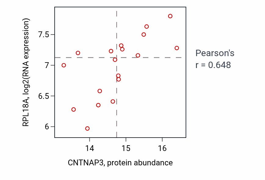 Per-sample scatter of CNTNAP3 vs RPL18A in GBM (Pearson r = 0.65).