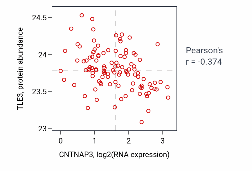 Per-sample scatter of CNTNAP3 vs TLE3 in HNSC (Pearson r = -0.37).