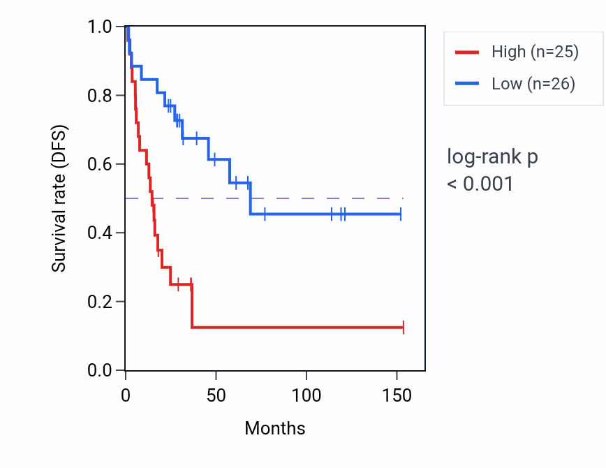 Kaplan&ndash;Meier survival curve for CNTNAP3 RNA expression in ACC: high vs low expression groups.