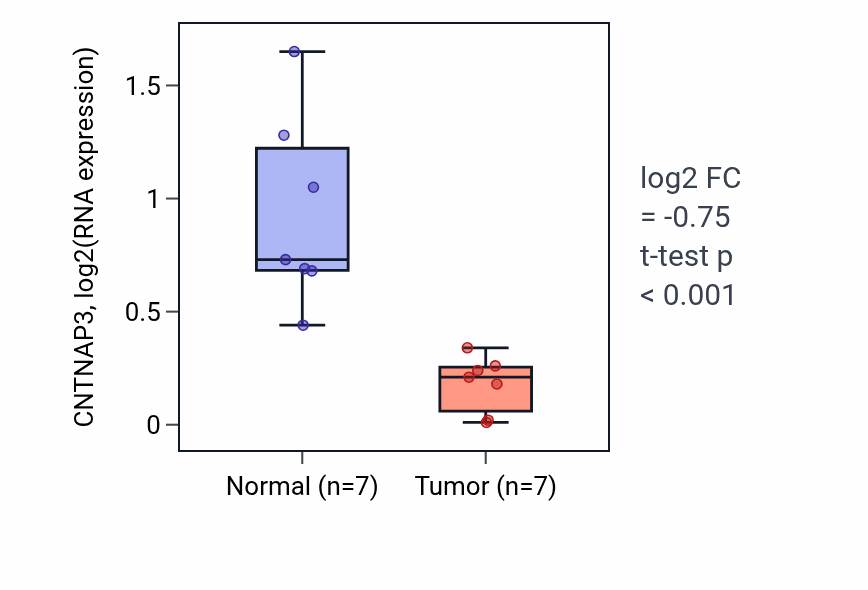 Tumor-vs-normal expression box plot for CNTNAP3 in KICH.