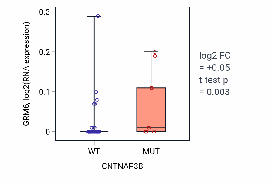 Box plot of GRM6 in CNTNAP3B-low vs CNTNAP3B-high samples in LARGE_INTESTINE.