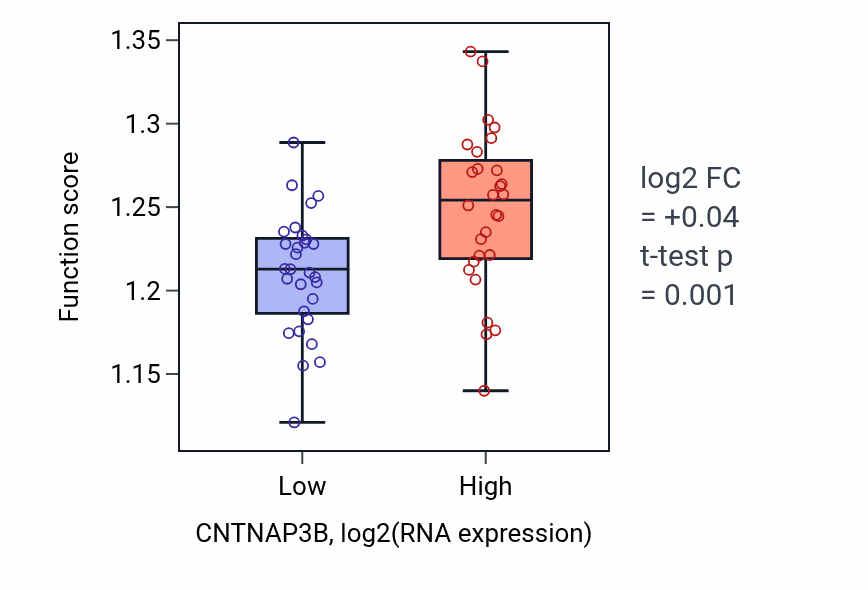 Box plot of Regulation of intracellular transport in CNTNAP3B-low vs CNTNAP3B-high samples in BREAST.