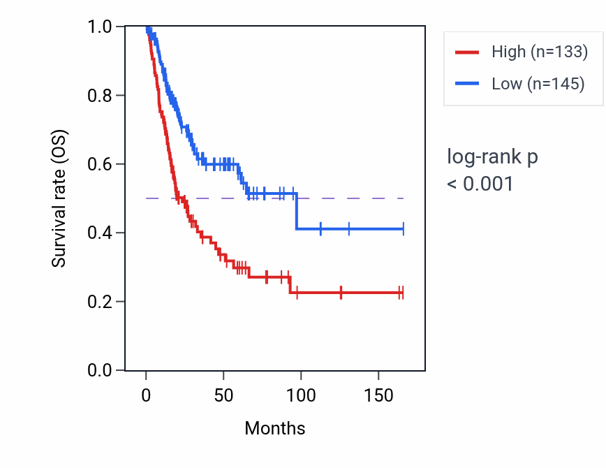 Kaplan&ndash;Meier survival curve for CNTNAP3B RNA expression in BLCA: high vs low expression groups.