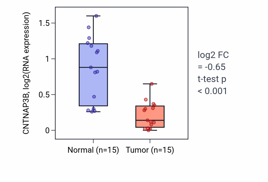 Tumor-vs-normal expression box plot for CNTNAP3B in KICH.