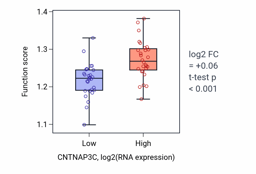 Box plot of Nucleus organization in CNTNAP3C-low vs CNTNAP3C-high samples in BREAST.