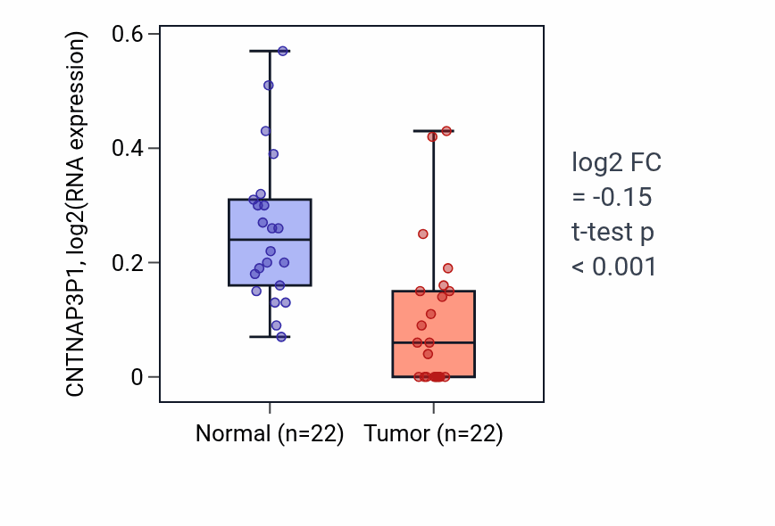 Tumor-vs-normal expression box plot for CNTNAP3P1 in KICH.