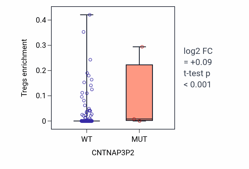 Box plot of Tregs in CNTNAP3P2-low vs CNTNAP3P2-high samples in LIHC.
