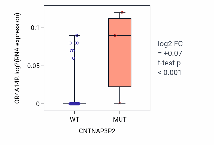 Box plot of OR4A14P in CNTNAP3P2-low vs CNTNAP3P2-high samples in LIHC.