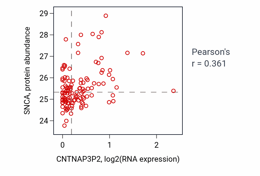 Per-sample scatter of CNTNAP3P2 vs SNCA in BRCA (Pearson r = 0.36).