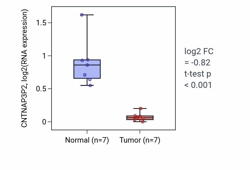 Tumor-vs-normal expression box plot for CNTNAP3P2 RNA in KICH.
