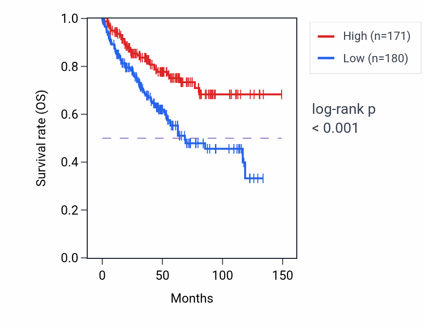 Kaplan&ndash;Meier survival curve for CNTNAP3P2 RNA-high vs -low samples in KIRC.