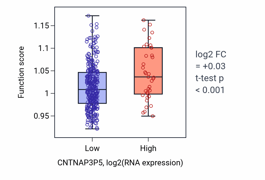 Box plot of Smoothened signaling pathway in CNTNAP3P5-low vs CNTNAP3P5-high samples in STAD.