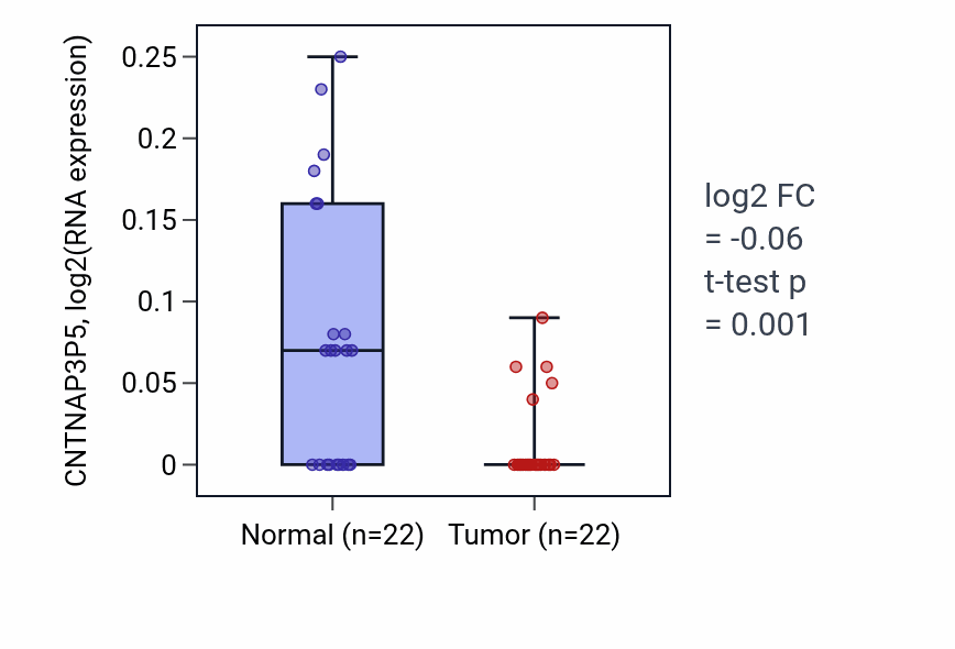 Tumor-vs-normal expression box plot for CNTNAP3P5 RNA in KICH.