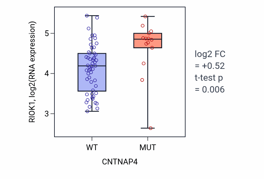 Box plot of RIOK1 in CNTNAP4-low vs CNTNAP4-high samples in LARGE_INTESTINE.