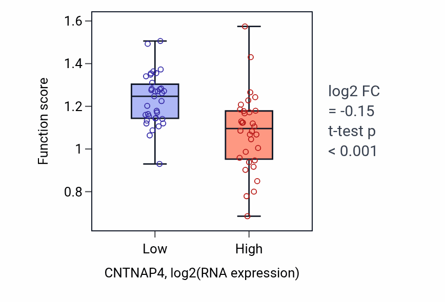 Box plot of Regulation of synaptic transmission, dopaminergic in CNTNAP4-low vs CNTNAP4-high samples in SKIN.
