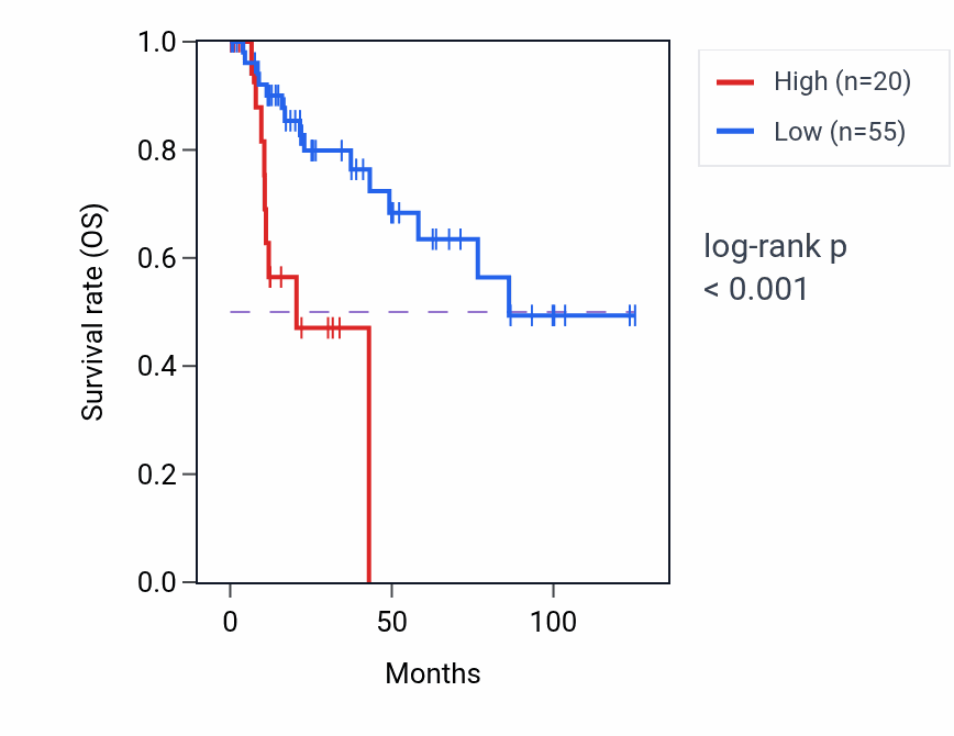 Kaplan&ndash;Meier survival curve for CNTNAP4 RNA expression in KIRP: high vs low expression groups.