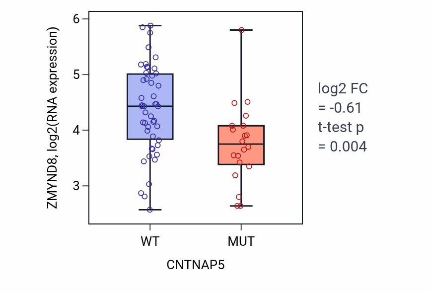 Box plot of ZMYND8 in CNTNAP5-low vs CNTNAP5-high samples in LARGE_INTESTINE.