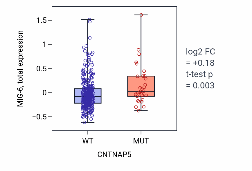 Box plot of MIG-6 in CNTNAP5-low vs CNTNAP5-high samples in LUAD.