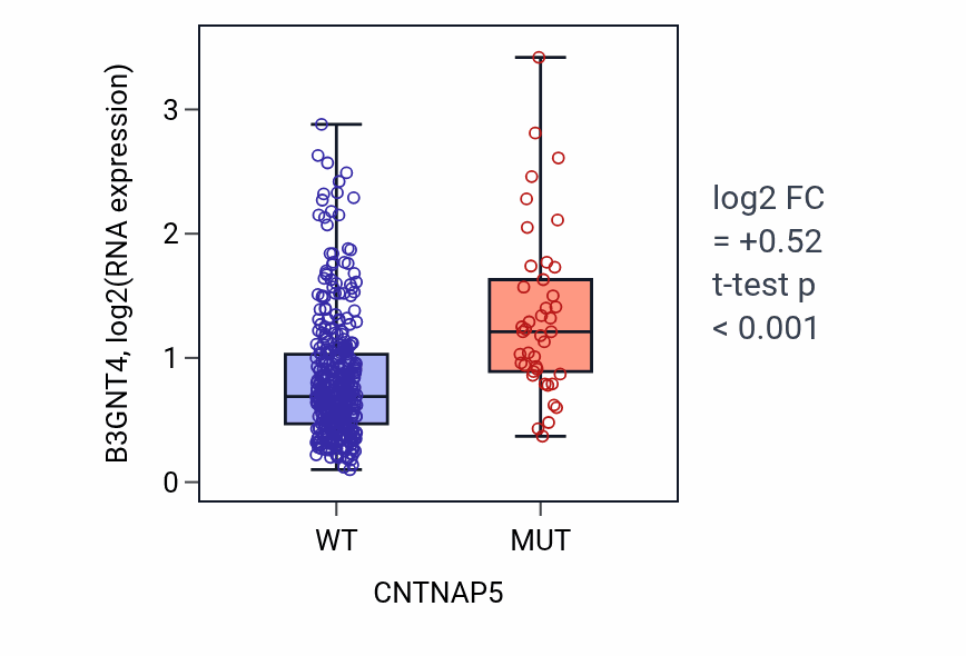 Box plot of B3GNT4 in CNTNAP5-low vs CNTNAP5-high samples in COAD.