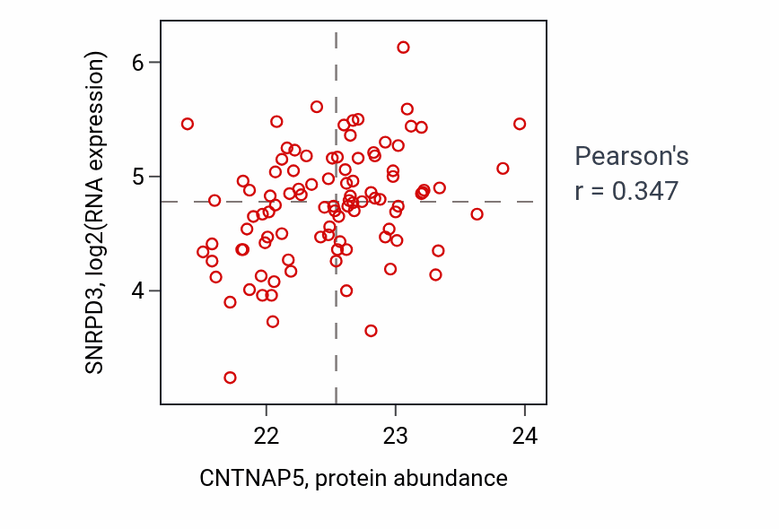 Per-sample scatter of CNTNAP5 vs SNRPD3 in GBM (Pearson r = 0.35).