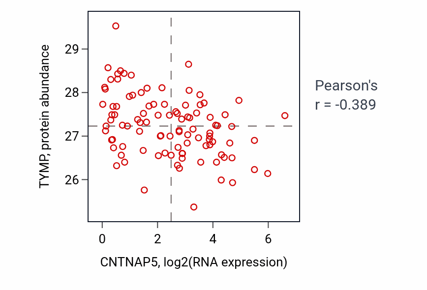 Per-sample scatter of CNTNAP5 vs TYMP in GBM (Pearson r = -0.39).